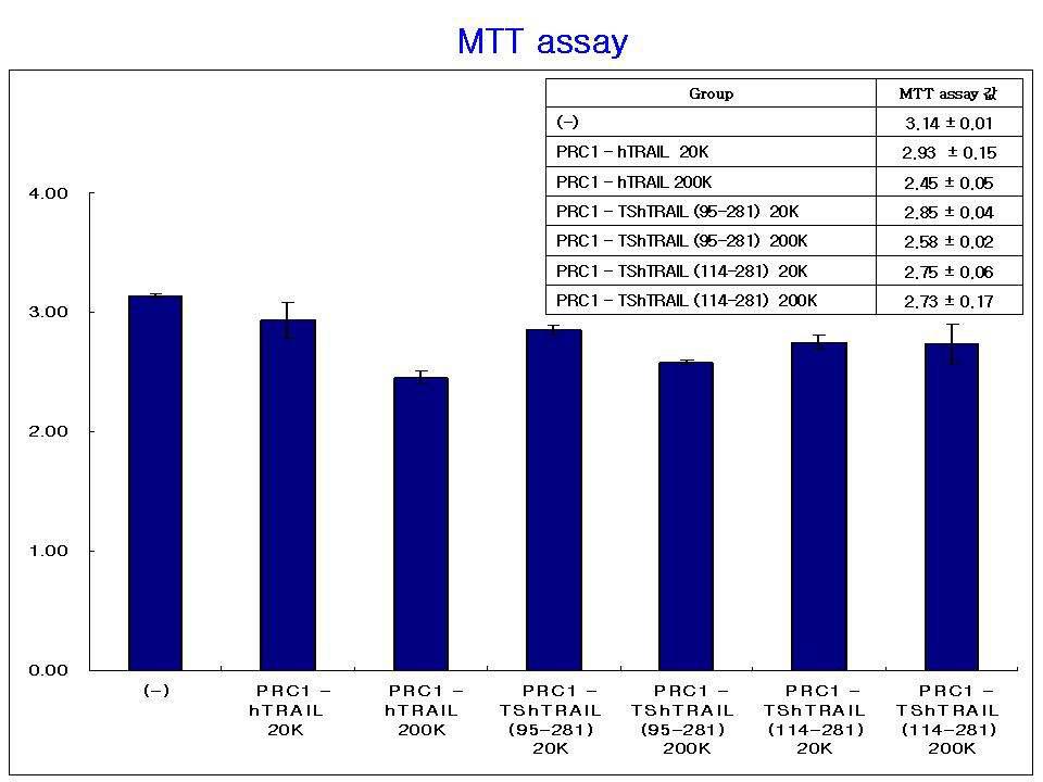 Relative cell deaths in HeLa cells infected with rAAV2-PRC1-hTRA IL, TShTRA IL(95-281) or TShTRA IL(114-281) measured by an MTT assay