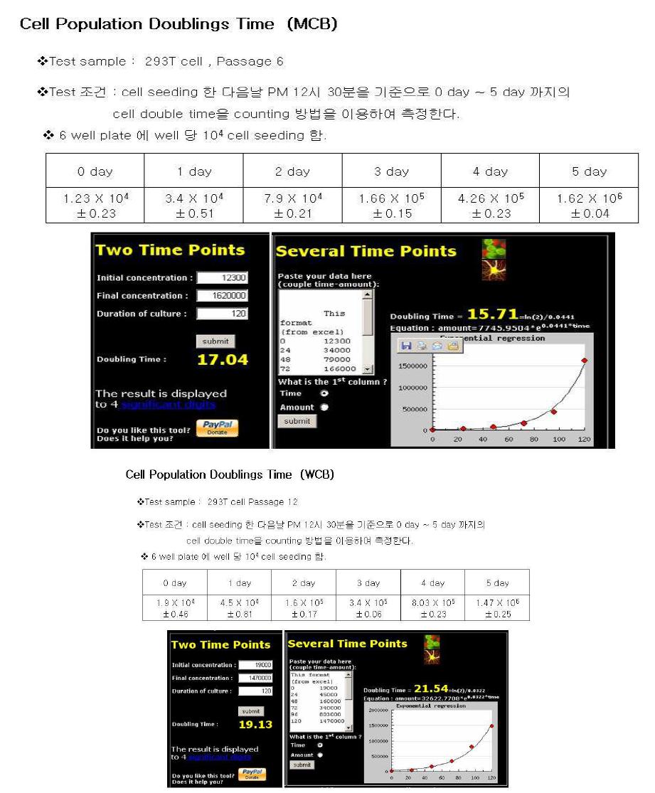 Evaluation of cell doubling time for 293T' s MCB and WCB
