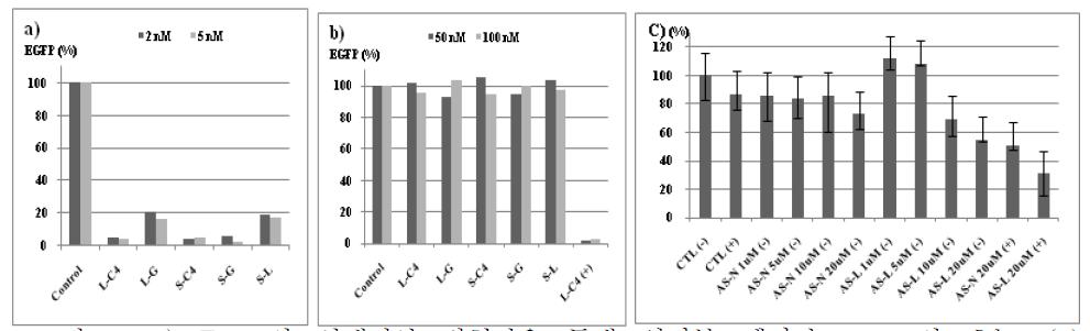 a) EGFP의 상대적인 발현량을 통해 알아본 헤어핀 siRNA의 효능, (+) lipofectamine, b) EGFP의 상대적인 발현량을 통해 알아본 헤어핀 siRNA의 효능, (-) lipofectamine, c) VEGF의 발현량을 통해 알아본 안티센스 ODN의 효능, (+/-) lipofectamine, AS_N: 가공하지 않은 안티센스 ODN, AS_L: 5‘말단에 화합물 L이 도입된 안티센스 ODN