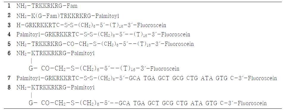 Fam-Labeled 펩타이드와 Fluorescein-Labeled conjugates.