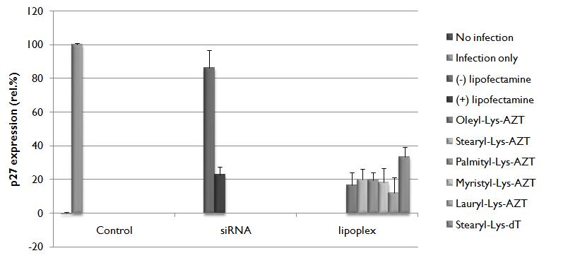 SIV의 발현 정도. siRNA는 대조군으로서 lipofectamine을 처리한 경우와 아닌 것