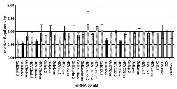 소수성 기를 도입한 siRNA의 transfection 보조제를 넣지 않은 RNA 간섭효과 (X축: 다양한 변형siRNA, Y축: 발현된 표적 유전자의 단백질)