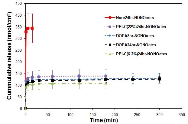 Cummulative NO release (%) from each type of polyDOPA-stainless in DPBS at 37 °C. Data are represented as a mean ±SD (n=3).