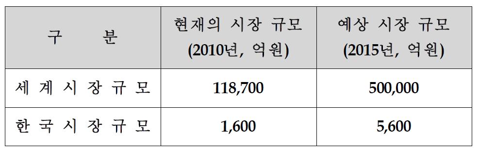 약물방출 스텐트의 시장규모 및 점유율