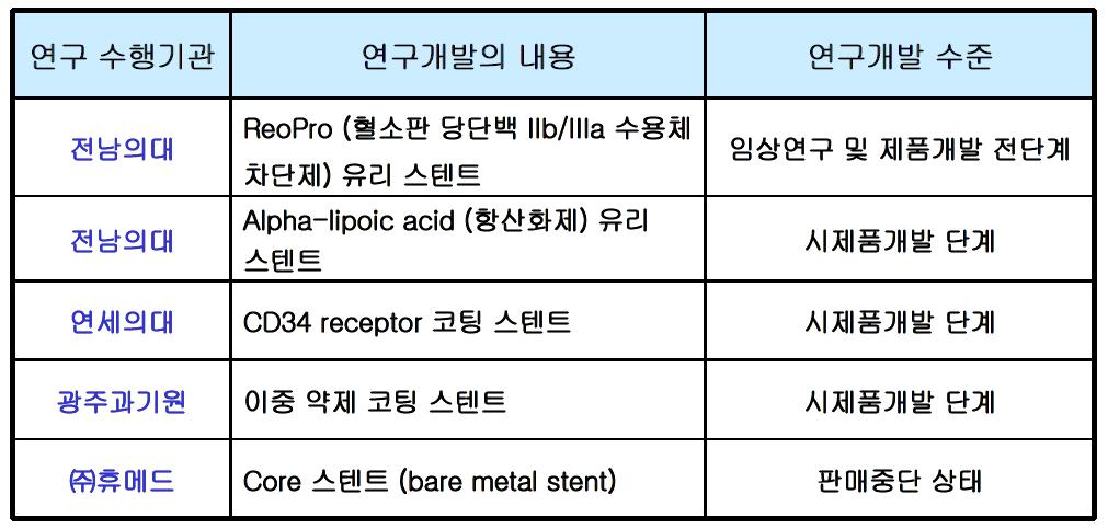 국내에서의 관상동맥용 스텐트 개발 현황