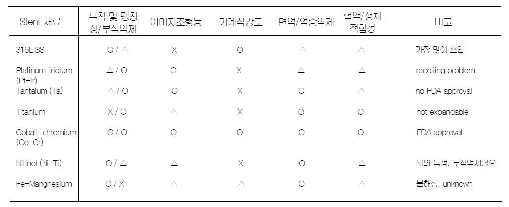 다양한 금속스텐트 (bare stent)의 재료