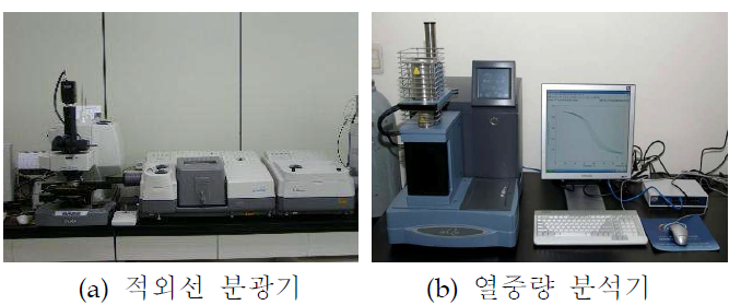 중화 나노 입자의 구조 분석을 위한 (a)적외선 분광기와 열적 성질을 확인하기 위한 (b)열중량 분석기
