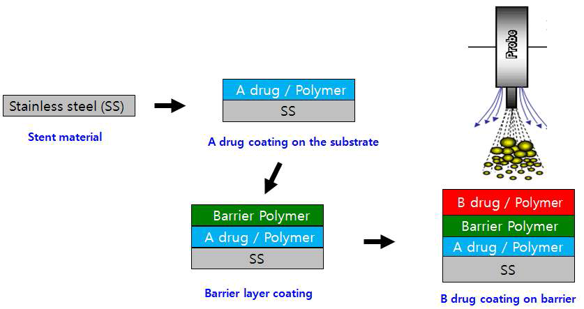 Electrospray 장치를 통한 다층구조 코팅 방식 모식도