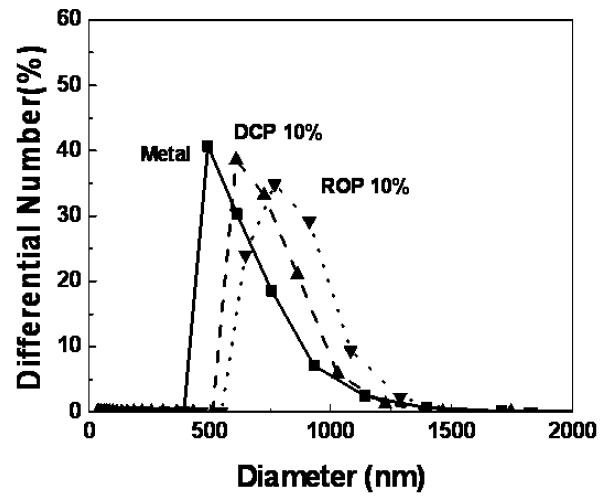금속과 중화 나노 금속입자의 입자 크기 분포도