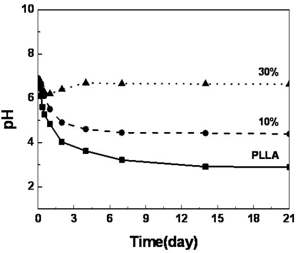 중화 나노입자가 함유된 폴리락타이드 매트릭스의 pH변화