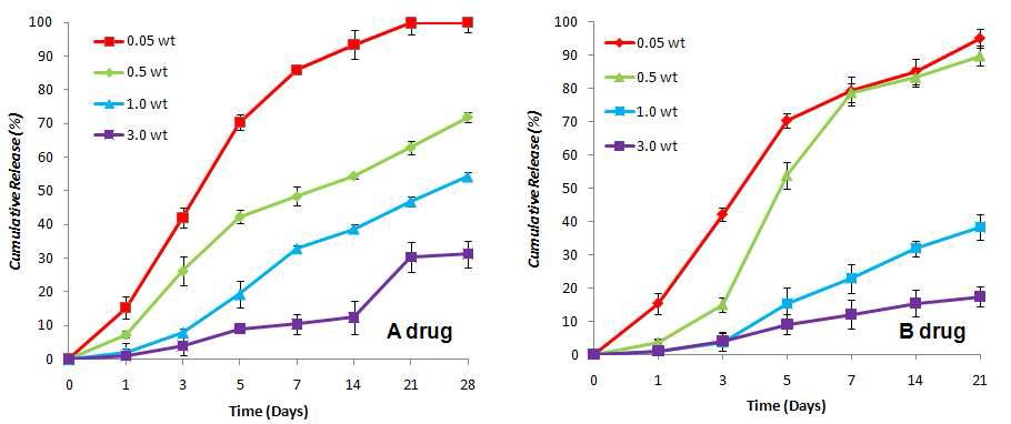 In vitro Drug release from polymer of different amount