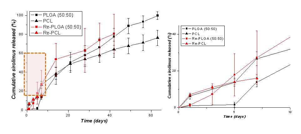 In vitro Sirolimus (SRL) release from polymers