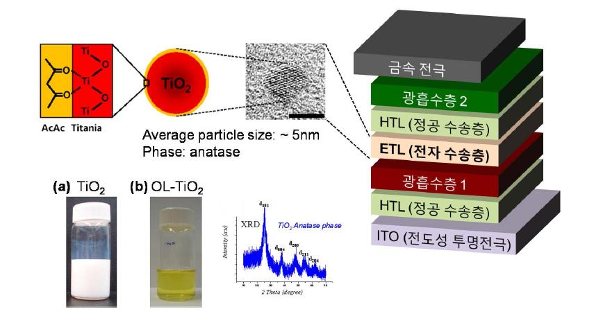탠덤형 유기 태양전지의 중간층으로 개발된 고분산성 TiO2 나노입자