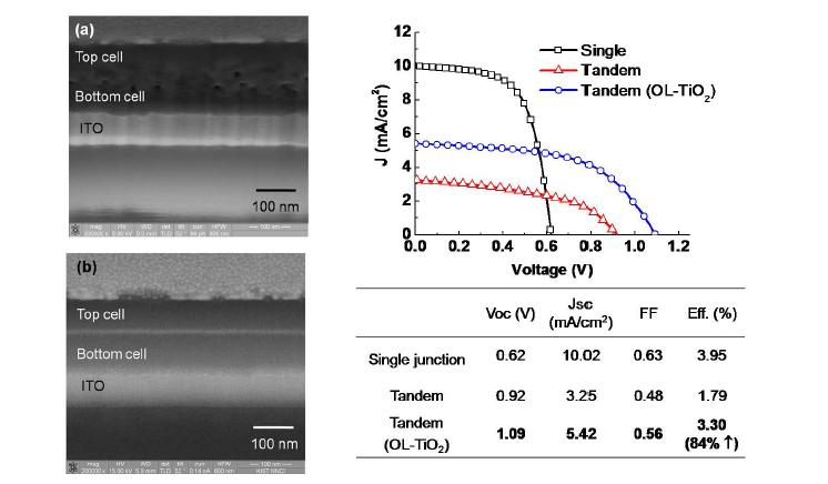 고분산 TiO2를 이용한 텐덤태양전지 구조와 전류-전압 특성