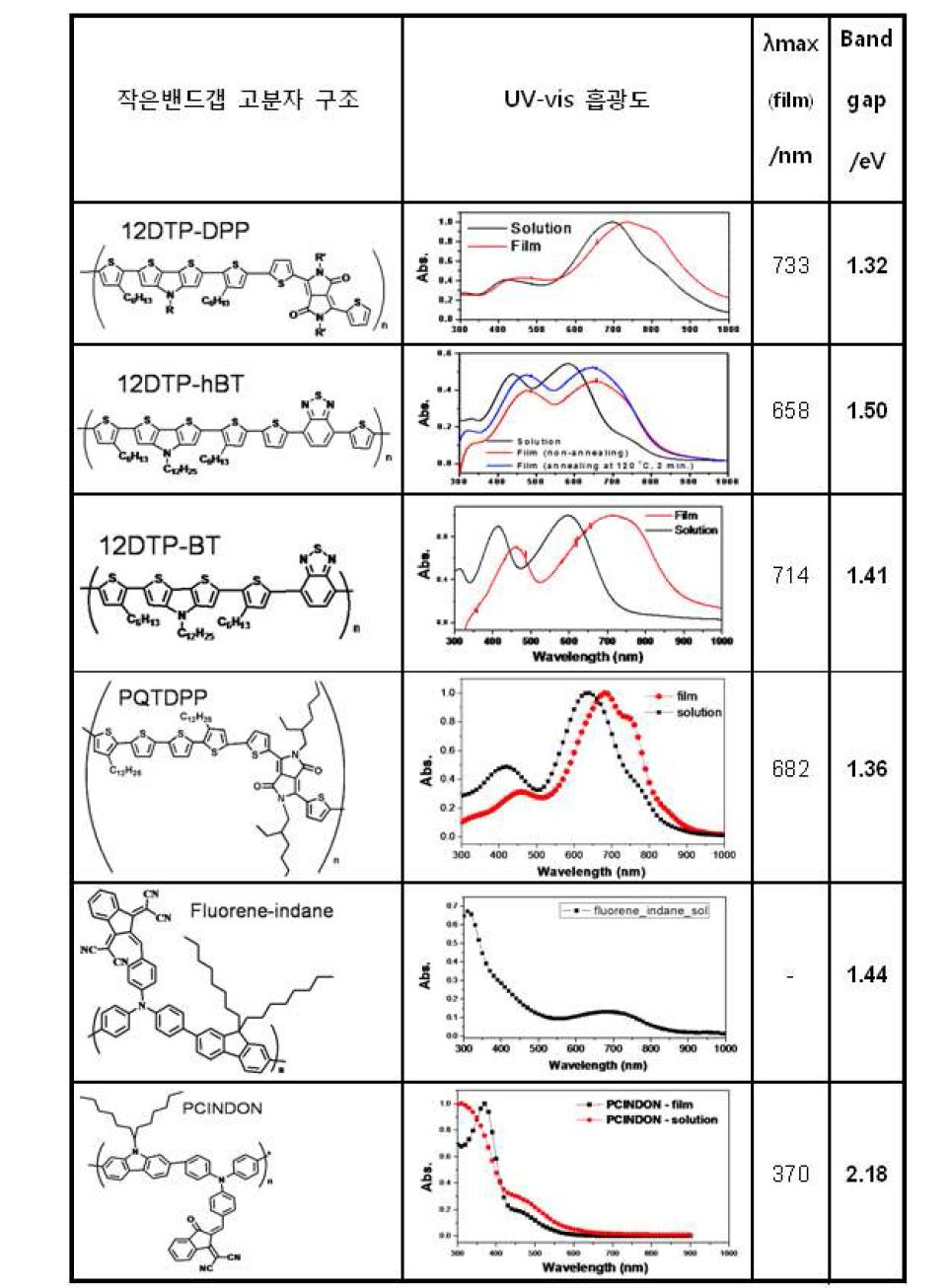 신규 작은밴드갭 고분자 물질의 화학구조, 흡광도 및 밴드갭