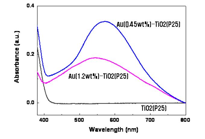 Surface plasmon absorption 특성