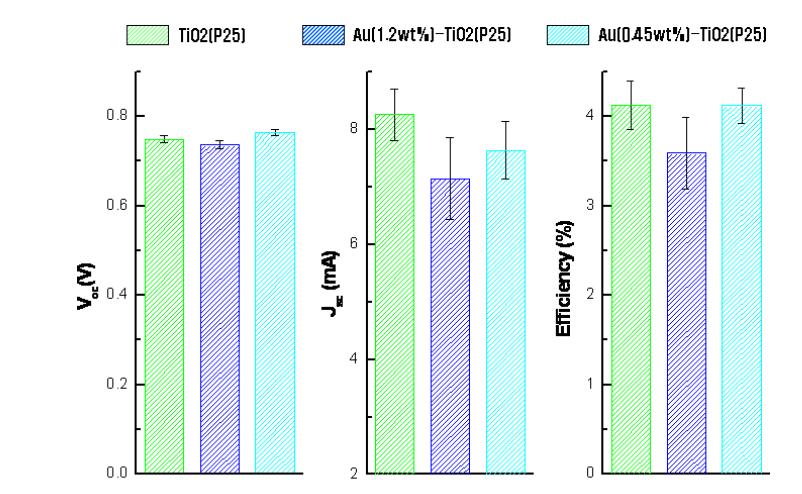 Au-TiO2를 이용하여 제작된 DSSC의 효율