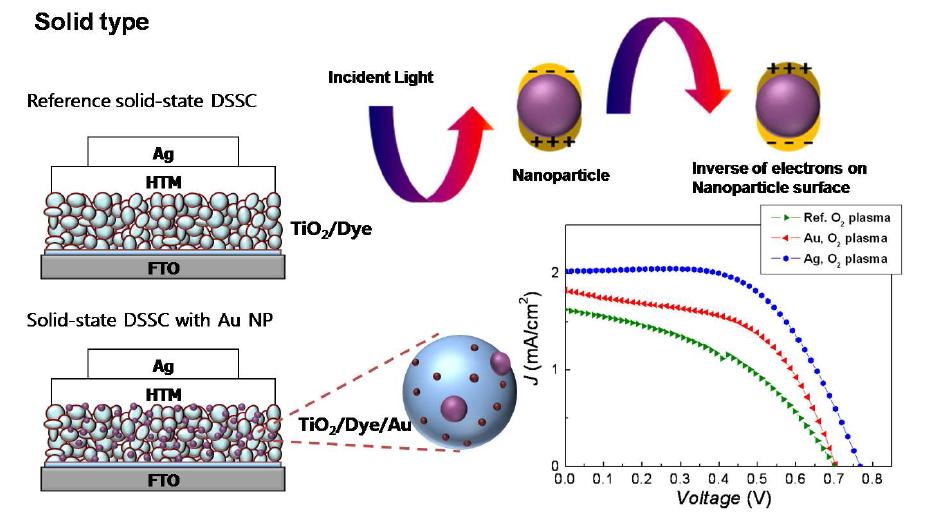 Solid DSSC 형태의 표면 플라즈몬 태양전지와 특성 곡선