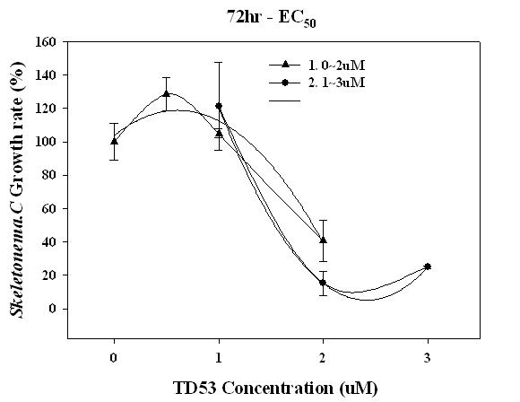 TD53의 농도에 따른 S. costatum 성장률