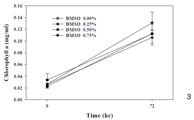 DMSO의 농도에 따른 S. costatum 성장영향 평가