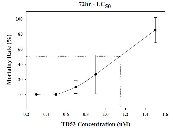 TD53의 농도에 따른 넙치 치어(Paralichthys olivaceus)의 치사율.