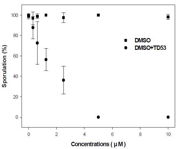 Sporulation ratio of U lva pertusa kjellman exposed to differnet concentrations of TD53+DMSO and DMSO.