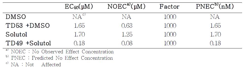 Comparison of EC50, NOECs and PNECs of TD53 and TD49 in toxic assessment using Ulva pertusa kjellman