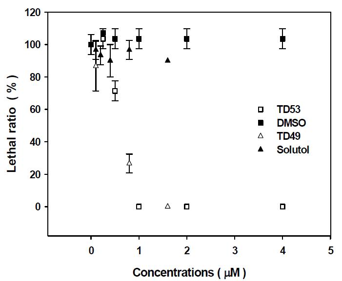 Lethal ratio of D. magna in different concentraion of TD53 and TD49.