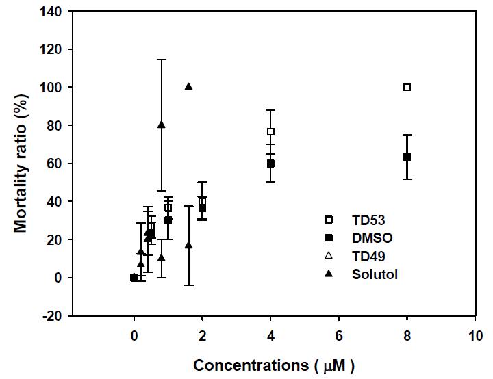 Mortality ratio of P . oliaceus in various concentraion of TD53 and TD49 at 72-h.