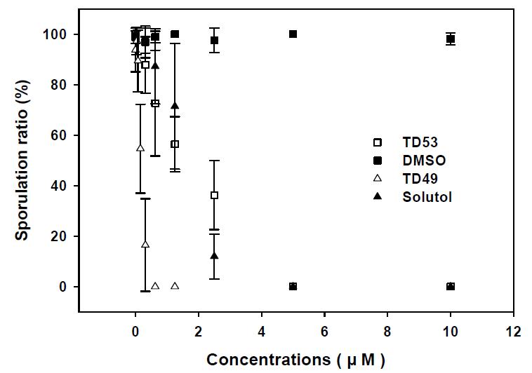 Sporulation ratio of Ulva pertusa kjellman exposed to different concentrations of TD53 and TD49.