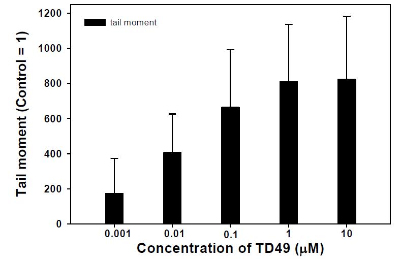 Effect of genotoxicity of TD53 on polychatous (P erinereis aibuhitensi ) blood cells.