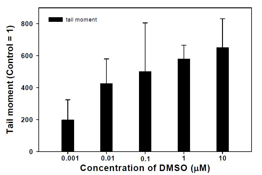 Effect of genotoxicity of DM SO on polychatous (P erinereis aibuhitensi ) blood cells.