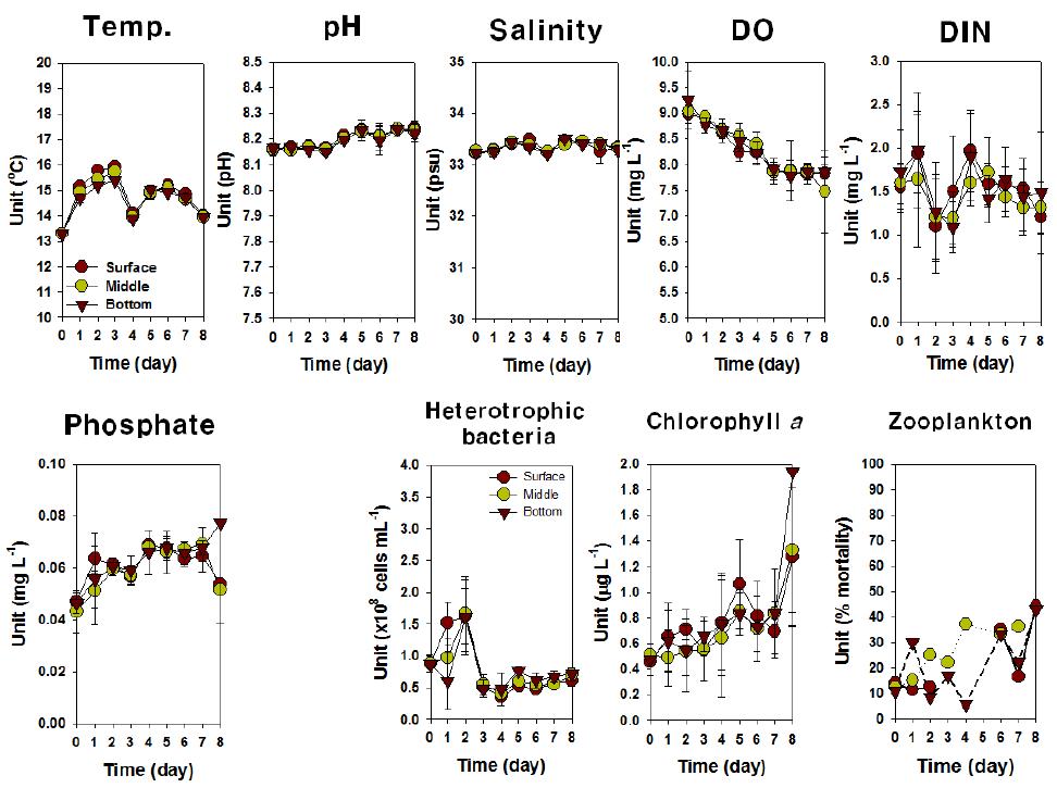 수직적 scale-up 메소코즘 수체 내 수심별 수환경요인과 부유생물의 변동