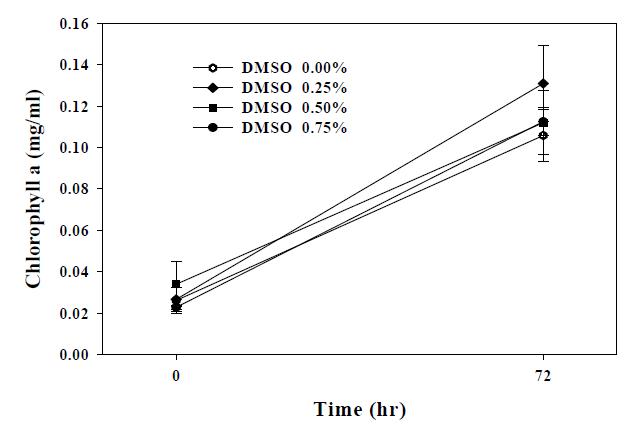 DMSO의 농도에 따른 S. costatum 성장 영향 평가