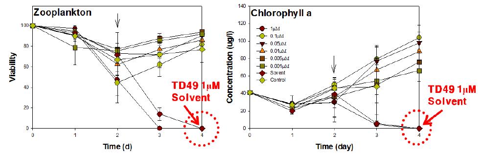 마이크로코즘에서 수용성 TD49에 대한 부유생물 군집 변화