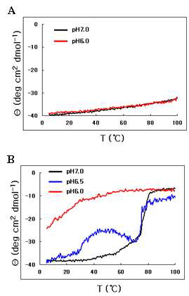 다양한 pH환경하에서의 heat stability profile. (A) 정상 protein cage의 profile. (B) engineered protein cage의 pH 감응성 구조변화를 보여주는 profile