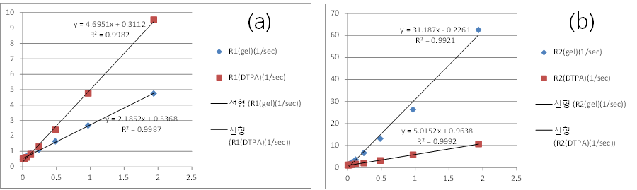 Gd(III) 농도에 따른 GdDTPA 수용액과 Gd-PEI 나노겔 수계분산에서의 relaxivity 측정 그래프. (a)Gd(III)의 농도에 따른 1/T1의 변화. (b)Gd(III)의 농도에 따른 1/T2의 변화