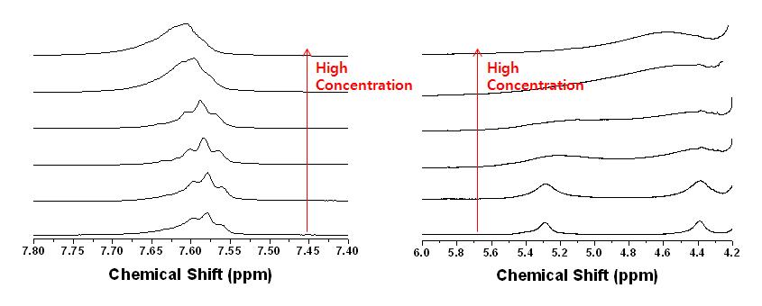 폴리아미드의 아미드기(좌)와 히드록시기(우) 농도별 1H-NMR 스펙트럼>