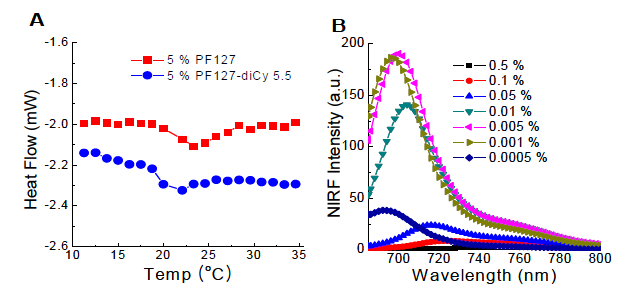 PF127-diCy5.5 온도에 대한 특성. (A) Differential Scanning Calorimeter (B) fluorospectrometer를 통한 형광변화 관찰