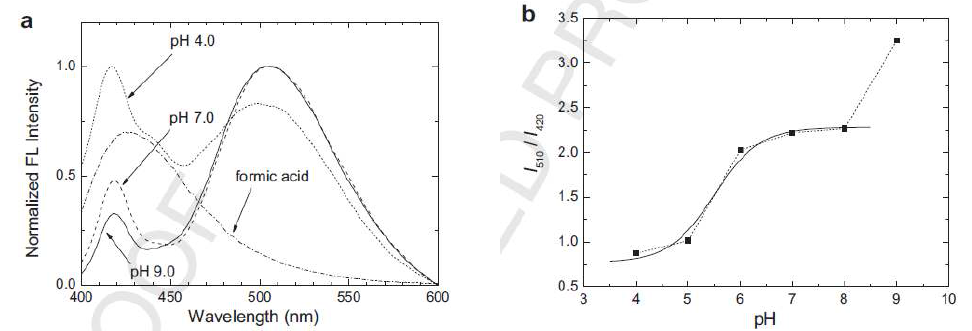 pH에 따른 형광 스펙트럼 변화 및 녹색/청색 형광의 강도비에 대한 pH 적정 곡선