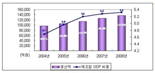 국내 의약품 시장의 성장