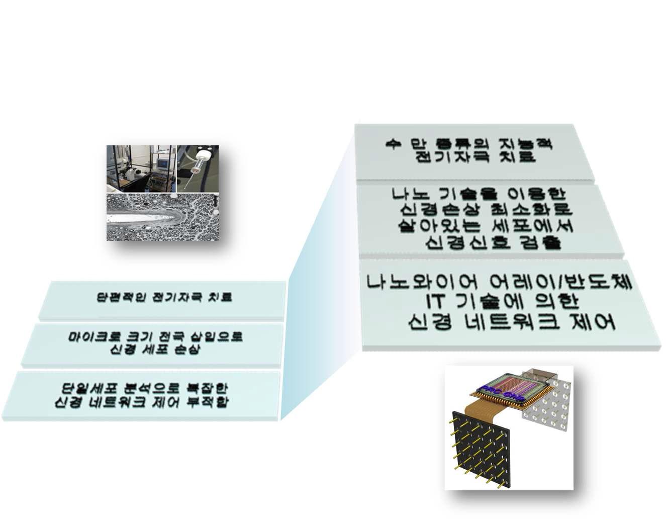 본 연구단이 제시하는, 기존 기술의 단점을 극복한 새로운 기술