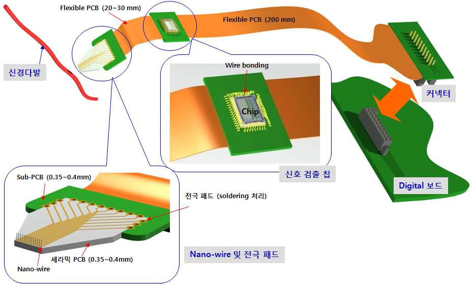 신경신호 검출을 위한 chip의 PCB보드 설계 및 nanowire 전극의 모습