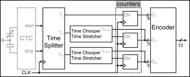 Single-slope time strecher 활용한 TDC를 포함하는 readout 회로도