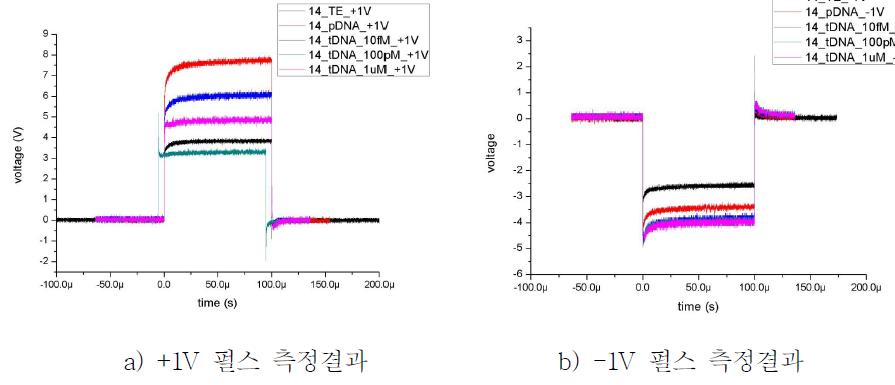 펄스 반응에 의한 DNA 실험 측정 결과