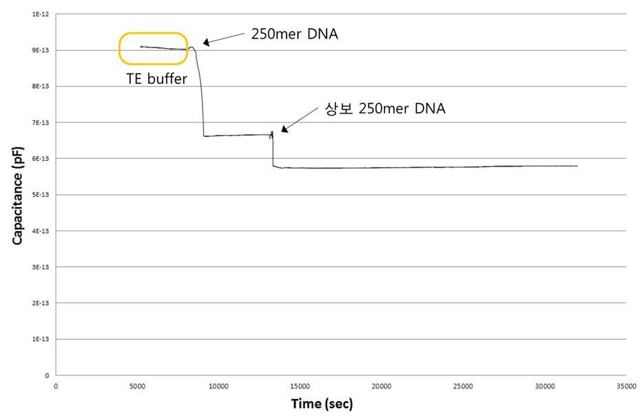 CMOS-나노트랜스듀서 시스템을 이용한 DNA와 상보 DNA간의 결합반응 측정
