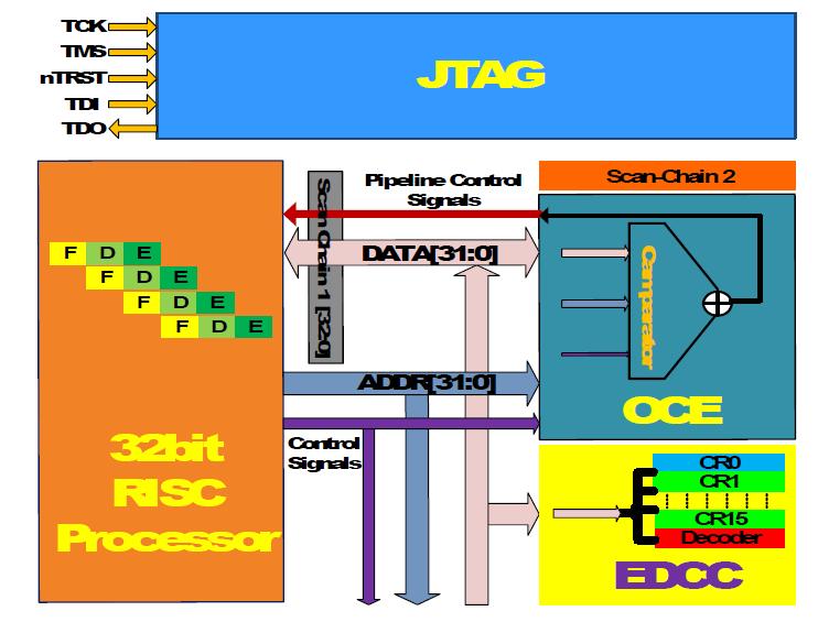 On-chip debugger 구조