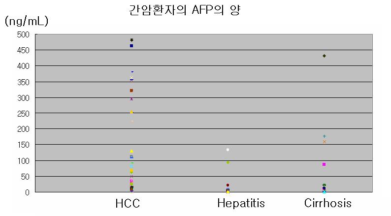 분석한 간질환 환자의 AFP의 농도