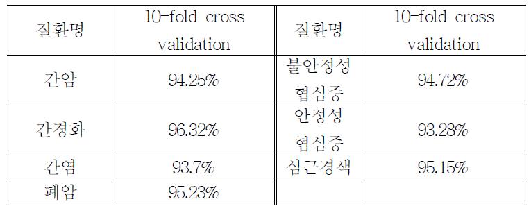 질환에 따른 validation 결과