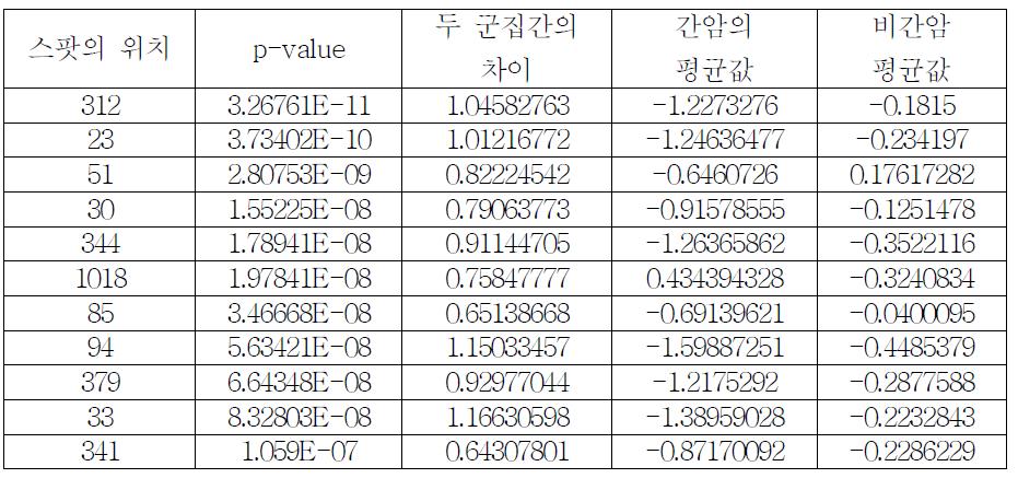 상위 10위 이내의 스팟에 대한 정보